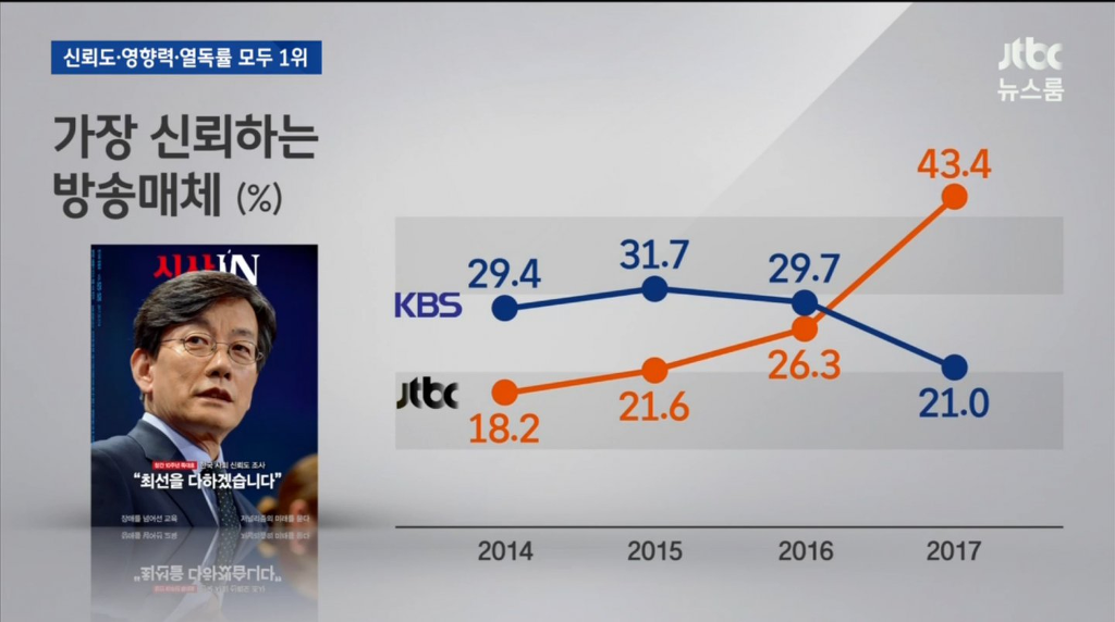 JTBC 뉴스룸과 손석희의 위엄 | 인스티즈
